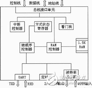 基于DSP的PROFIBUS-DP從站系統設計方案