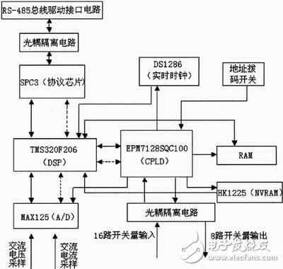 基于DSP的PROFIBUS-DP從站系統設計方案