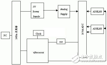 DSP指紋識別系統設計