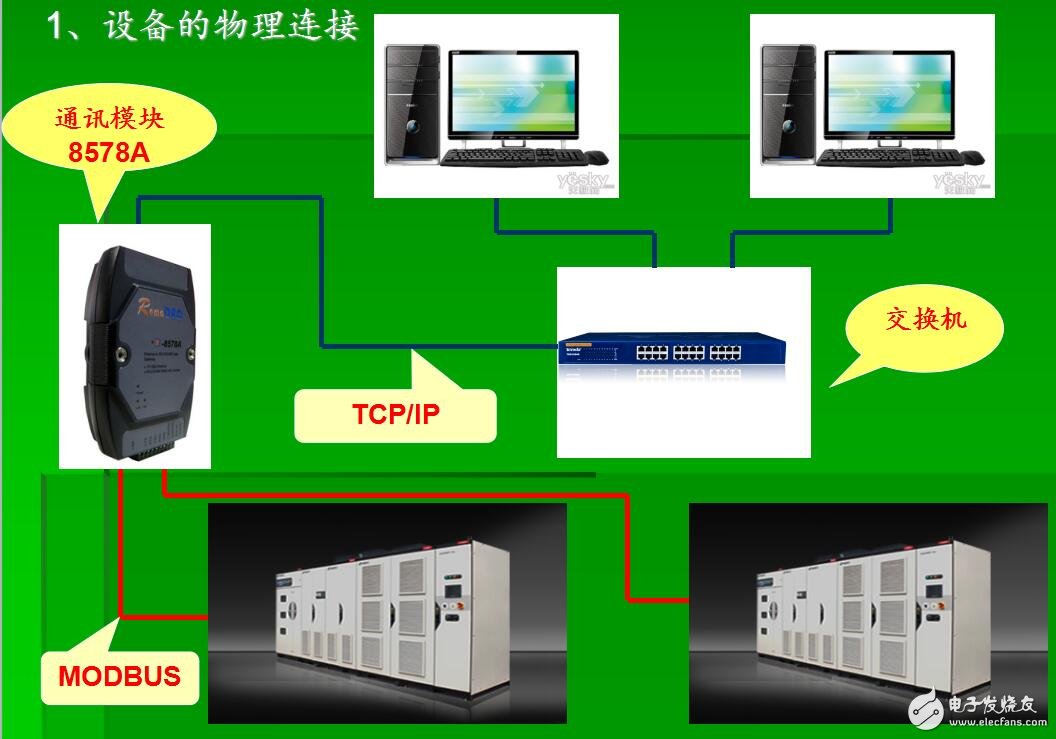 三維力控組態軟件與森蘭高壓變頻器的通訊控制