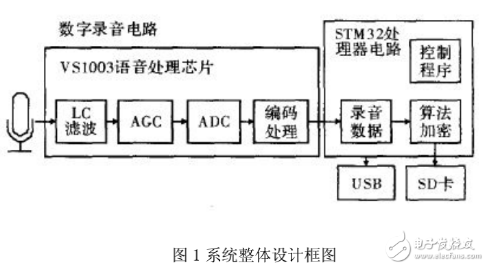 基于ARM內核STM32的數字加密錄音筆的設計與實現