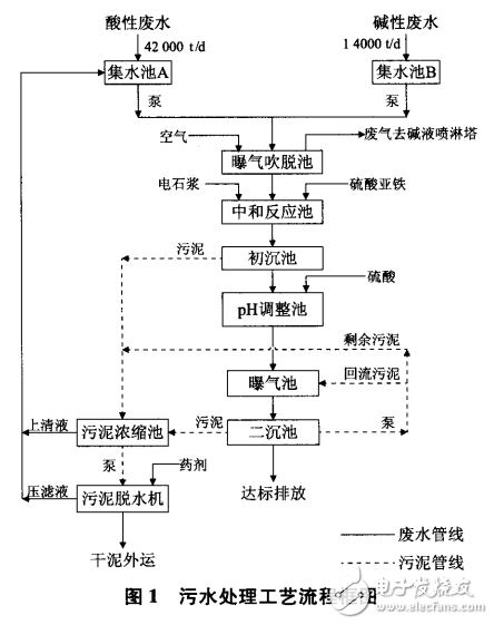 變頻器在污水處理領域的應用