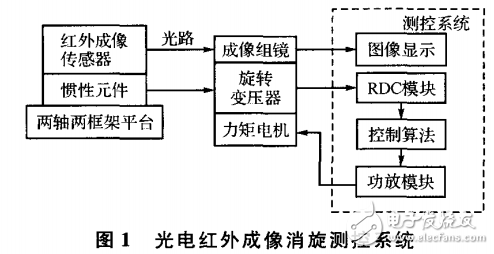 光電紅外成像技術介紹及其消旋測控系統的設計