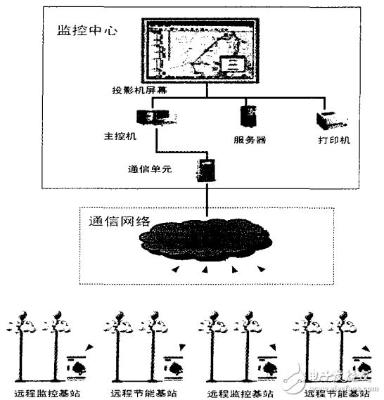 通信網絡與遠程基站的簡介及監(jiān)控系統(tǒng)在城市道路照明中的應用