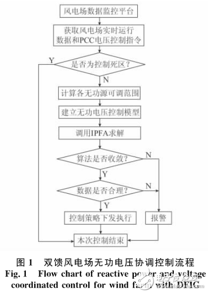 雙饋感應(yīng)發(fā)動機(jī)與雙饋風(fēng)電場無功電壓協(xié)調(diào)控制策略