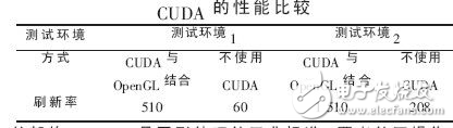 CUDA和OpenGL的概述及互操作的分析