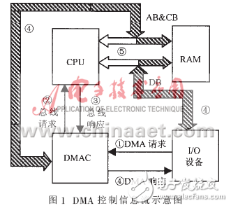 淺談關于DSP的DMA控制技術