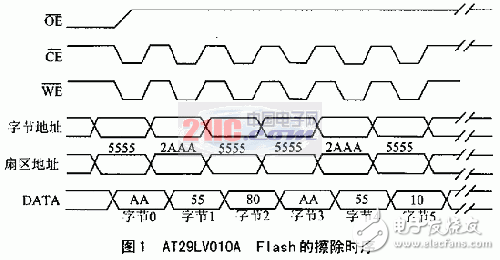 JTAG口對(duì)DSP外部Flash存儲(chǔ)器的在線編程設(shè)計(jì)方案解析