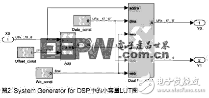 基于DSP實現的插值查找表的方法