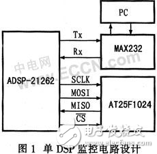 基于ADSP-21262的DSP的監(jiān)控設(shè)計方案探究