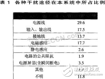 數(shù)字圖像處理系統(tǒng)抗干擾設(shè)計(jì)方案解析