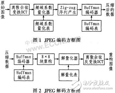 DSP視頻圖像壓縮系統的設計方案解析