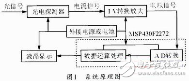 基于MSP430F的多路光功率計(jì)設(shè)計(jì)方案