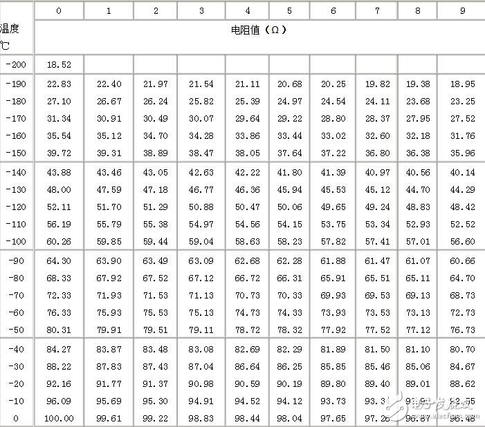 pt100分度表，溫度傳感器對應表