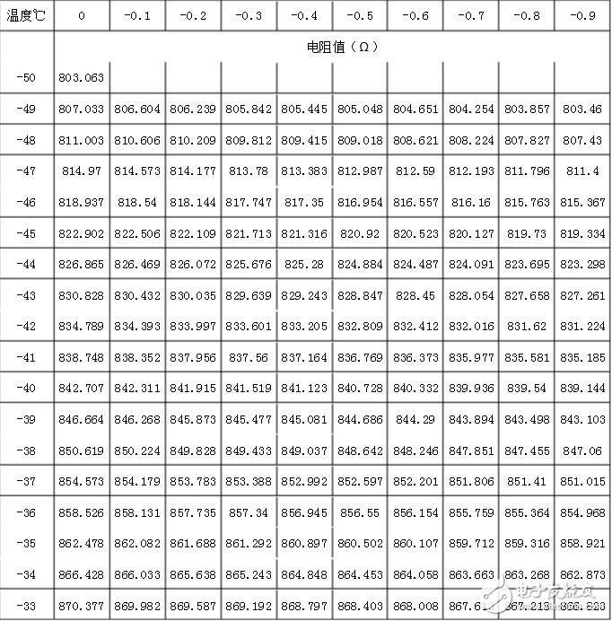 pt1000計算公式，pt1000分度表