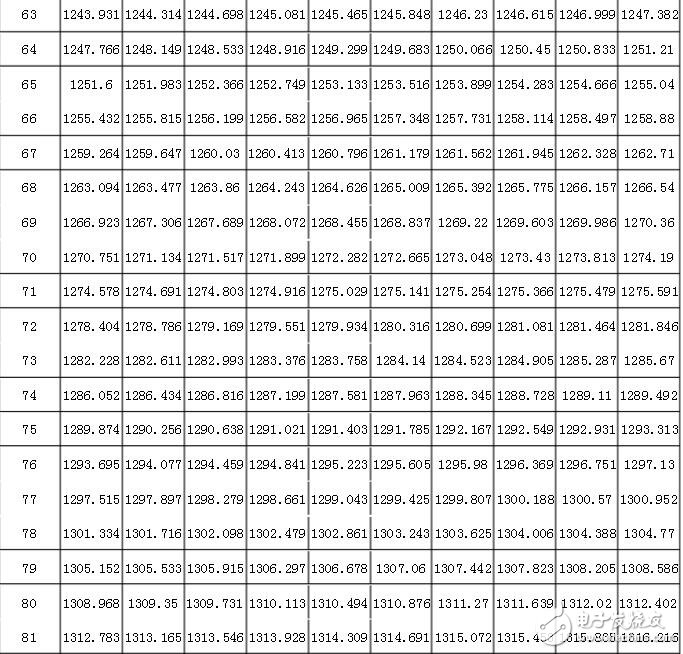 pt1000計算公式，pt1000分度表