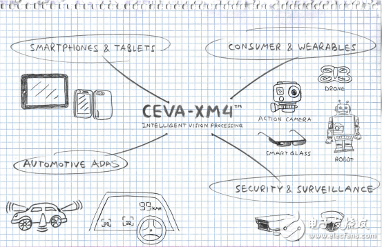 CEVA-XM4?智能視覺處理器