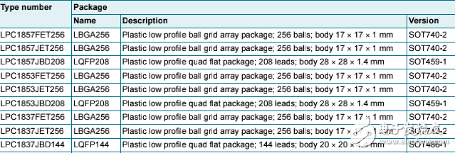 LPC185x,LPX181x,LPC182x規(guī)格書