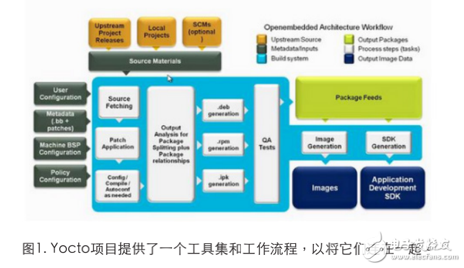 利用Yocto項目打造定制標牌