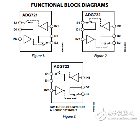 CMOS低電壓4Ω雙SPST在3毫米2毫米LFCSP開關(guān)adg721/adg722/adg723數(shù)據(jù)表