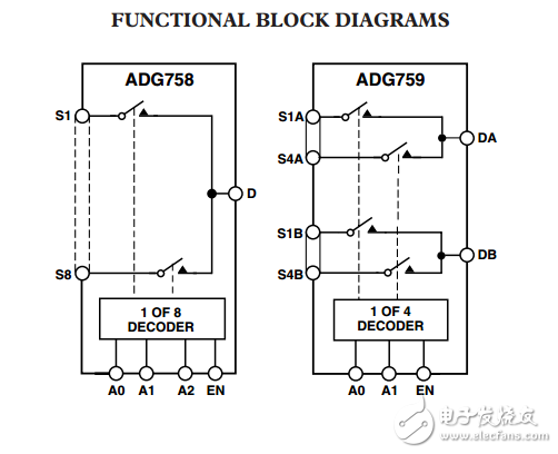 3/4/8通道多路復(fù)用器芯片級封裝ADG758/ADG759數(shù)據(jù)表