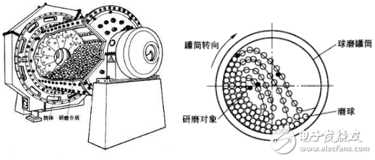 球磨機系統工頻控制技術介紹及四方變頻器在其中的應用