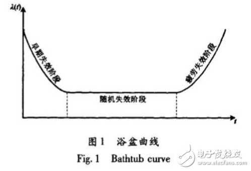 工控技術之工控設備壽命驗證試驗的方案設計