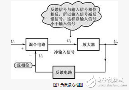 負(fù)反饋電路的四種組態(tài)介紹