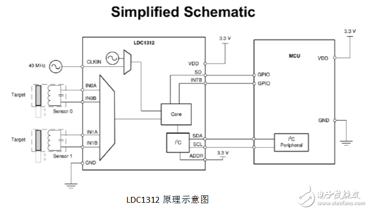 LDC1314數(shù)據(jù)手冊(cè)