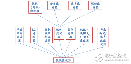 腔體濾波器基礎知識