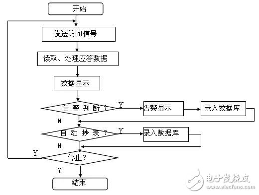 淺談UPS進行遠程監控的設計方案