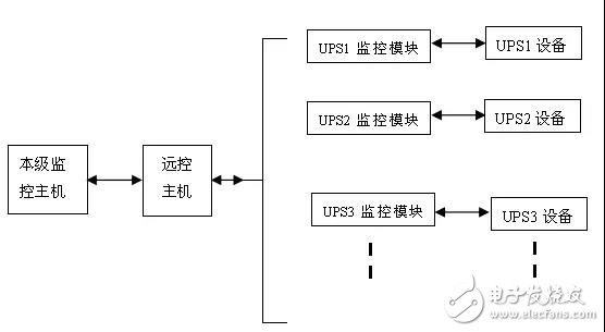 淺談UPS進行遠程監控的設計方案