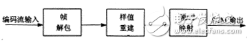 MPEG聲音編碼系統(tǒng)的單片DSP實(shí)現(xiàn)方案分析