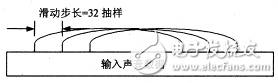 MPEG聲音編碼系統(tǒng)的單片DSP實(shí)現(xiàn)方案分析