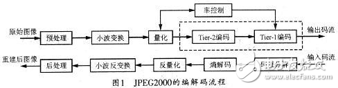 JPEG2000圖像壓縮算法在DSP上的移植和優化