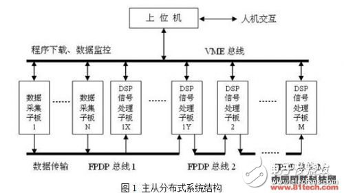 基于FPDP和VME雙總線的高速實時信號處理結構可重組多子板系統