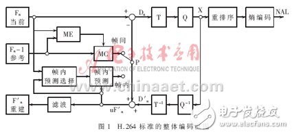 在ADSP-BF561上實現與優化的H.264解析