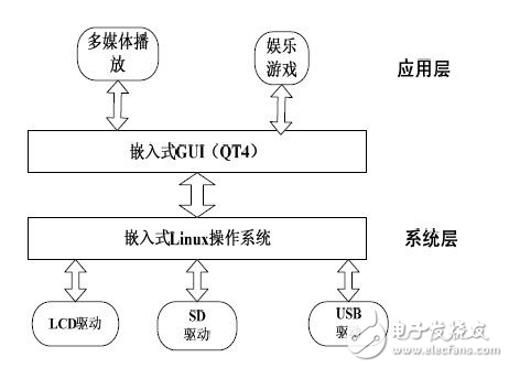 在UP-TECH嵌入式掌上娛樂系統設計方案