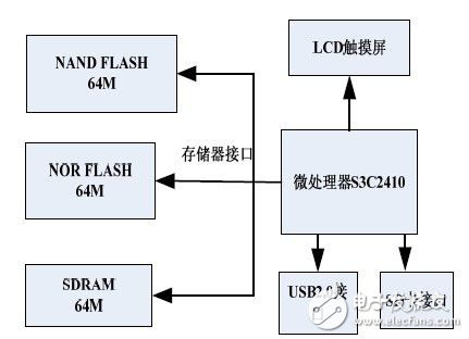 在UP-TECH嵌入式掌上娛樂系統設計方案