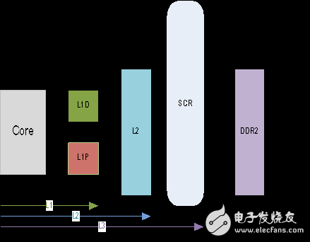 基于C64x+ DSP高速緩存一致性分析