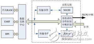 嵌入式 FIFO 數據傳輸系統設計方案解析