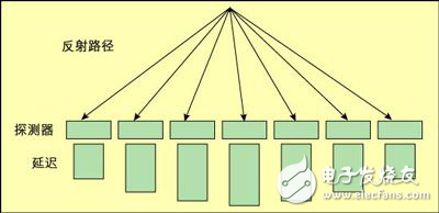 基于DSP和FPGA構(gòu)建的多普勒測量系統(tǒng)解析