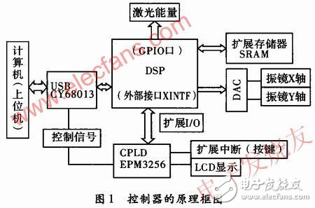 基于TMS320F2812DSP的激光打標(biāo)控制器設(shè)計(jì)方案