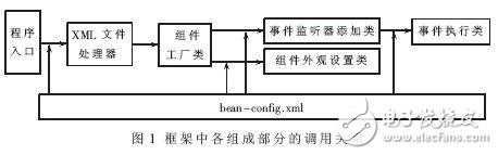 基于Java反射機(jī)制及控制反轉(zhuǎn)的GUI框架設(shè)計(jì)方案解析