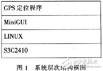 基于MiniGUI的GPS導航定位系統設計方案解析