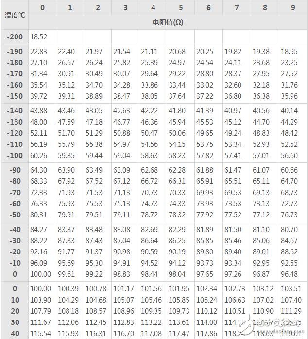 pt100熱電阻分度表下載，pt100熱電阻分度表怎么看