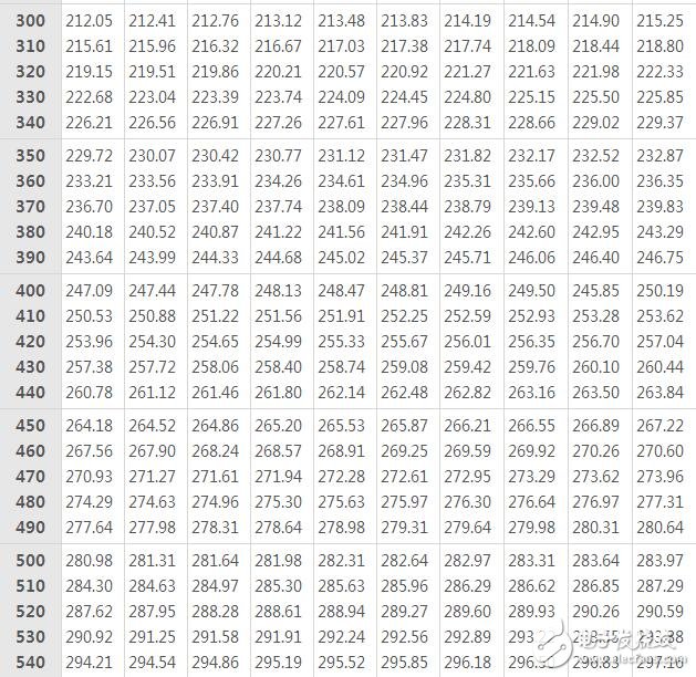 pt100熱電阻分度表下載，pt100熱電阻分度表怎么看