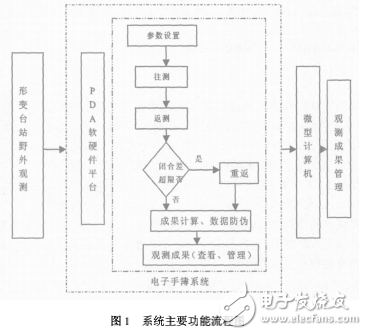 基于PDA形變臺站電子手簿系統的設計與開發