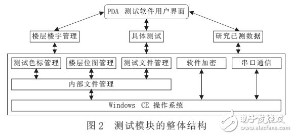 WinCE平臺下的CDMA信號測試系統的設計與實現