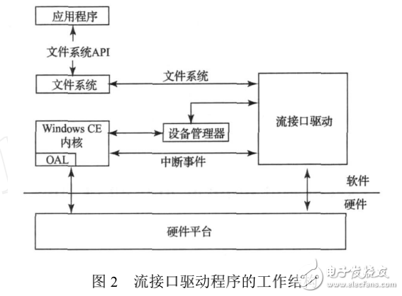 WinCE環(huán)境下指紋識(shí)別設(shè)備驅(qū)動(dòng)的設(shè)計(jì)和實(shí)現(xiàn)